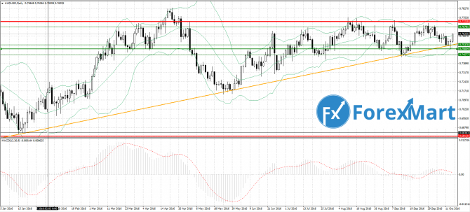 AUD/USD 14.10.16     