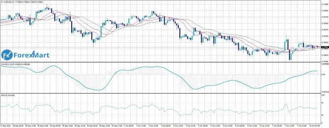 AUD/USD 10.10.16        