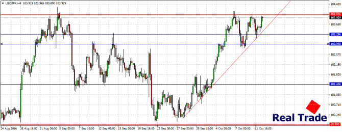  USD/JPY