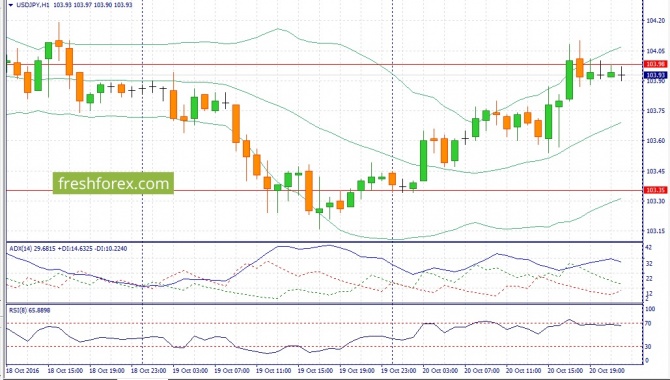  USD/JPY