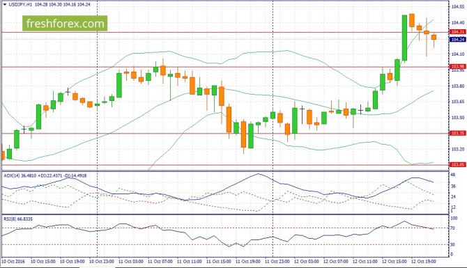   USD/JPY