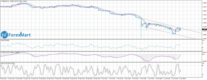 GBP/USD. 12.10.16      