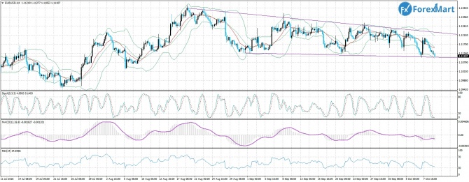 EUR/USD 11.10.16     