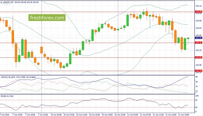 EUR/USD   