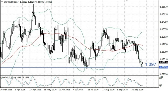 EUR/USD    