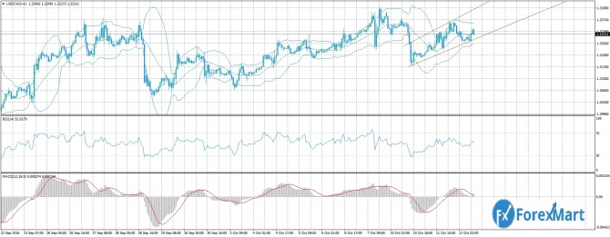 USD/CAD 12.10.16     ?