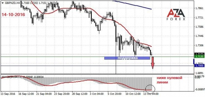        GBPNZD 14-10-2016  AzaForex forex 