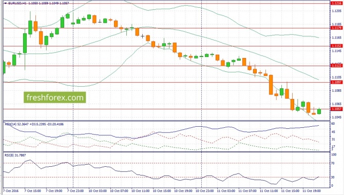 EUR/USD   