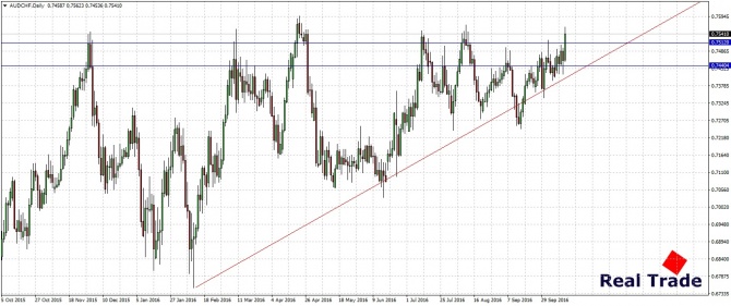  AUD/CHF, USD/CAD