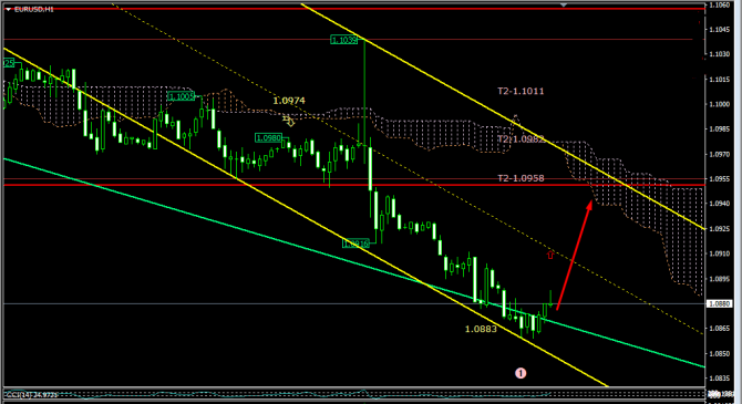 eur/usd..