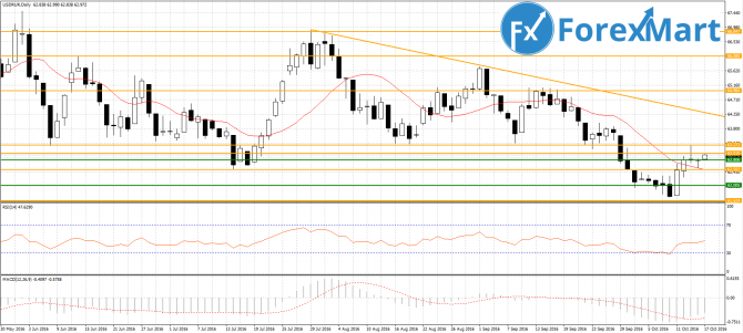 USD/RUB 17.10.16    62.80