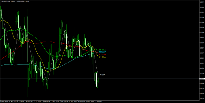       EUR/USD 18 