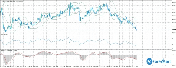 USD/CAD 18.10.16     