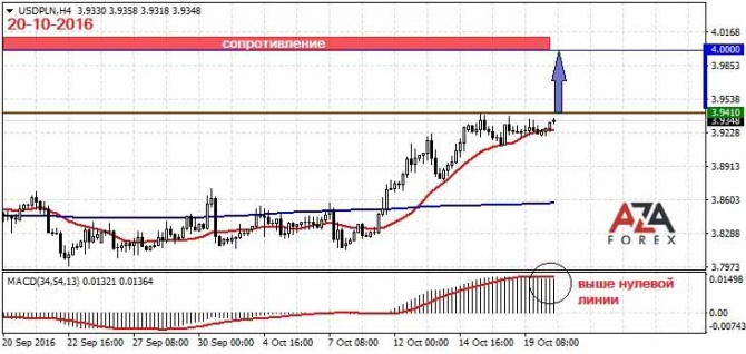      USDPLN 20-10-2016  AzaForex  