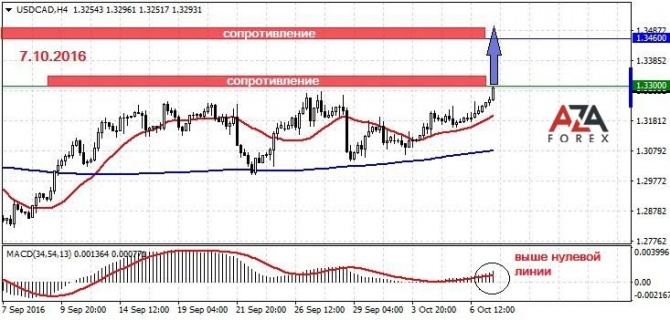      USDCAD 07-10-2016  AzaForex  