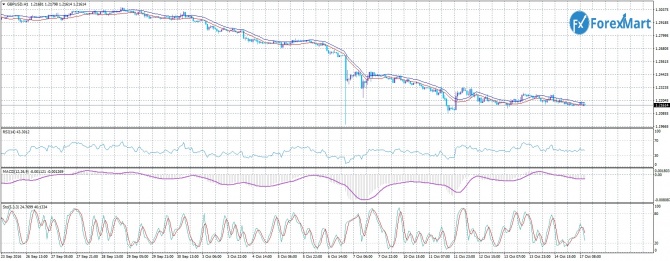 GBP/USD. 17.10.16     