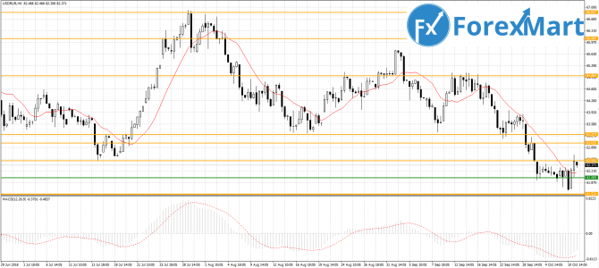 USD/RUB. 12.10.16    