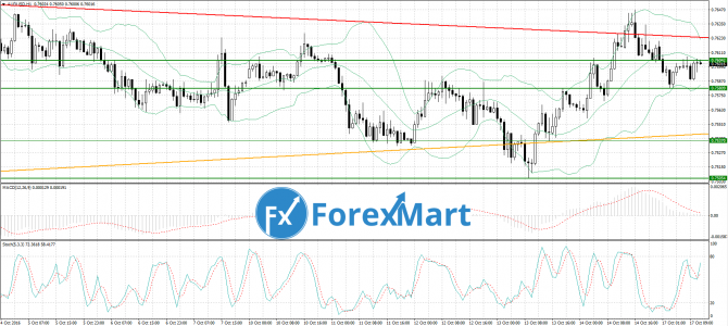 AUD/USD 17.10.16   