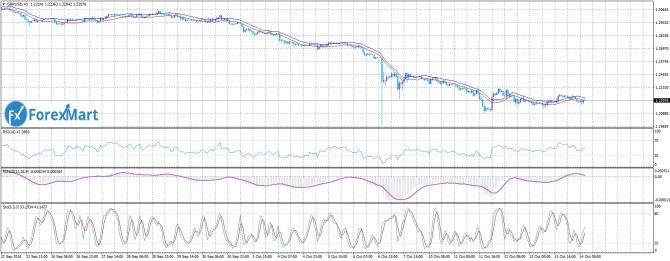 GBP/USD. 14.10.16    