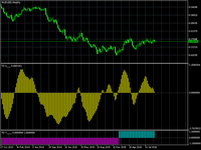   AUD/USD   10-10-2016