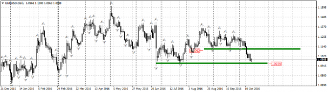  : GBP/USD, EUR/USD