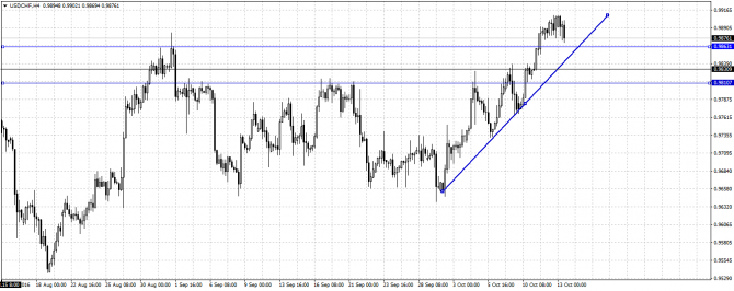  USD/CAD, USD/CHF