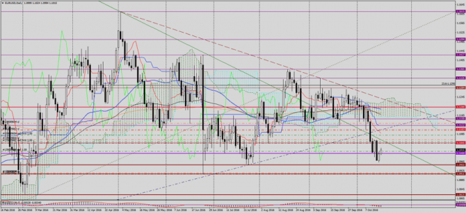   EUR/USD  , 18  2016 