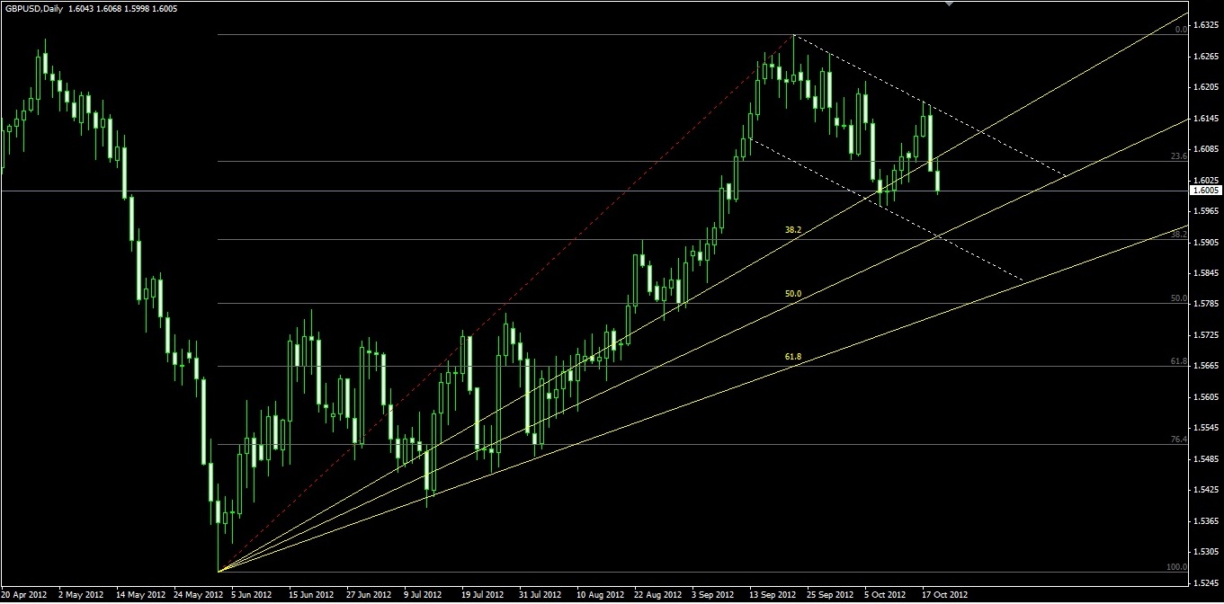 Технический анализ пары GBP/USD на предстоящую неделю Технический анализ пары GBP/USD на предстоящую неделю
