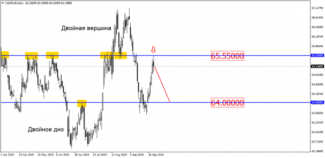USD/RUB и 65.55 – штурм не удался. Да и был ли? Теперь новая цель – 64.00. Шансы высоки! USD/RUB и 65.55 – штурм не удался. Да и был ли? Теперь новая цель – 64.00. Шансы высоки!