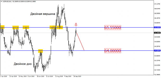 USD/RUB  65.55    .    ?     64.00.  !