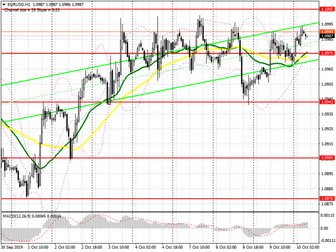 EUR/USD: план на европейскую сессию 10 октября. Протоколы ФРС не прояснили ситуацию, но спрос на евро вернулся в ожидании сделки США и Китая. Прорыв 1 EUR/USD: план на европейскую сессию 10 октября. Протоколы ФРС не прояснили ситуацию, но спрос на евро вернулся в ожидании сделки США и Китая. Прорыв 1