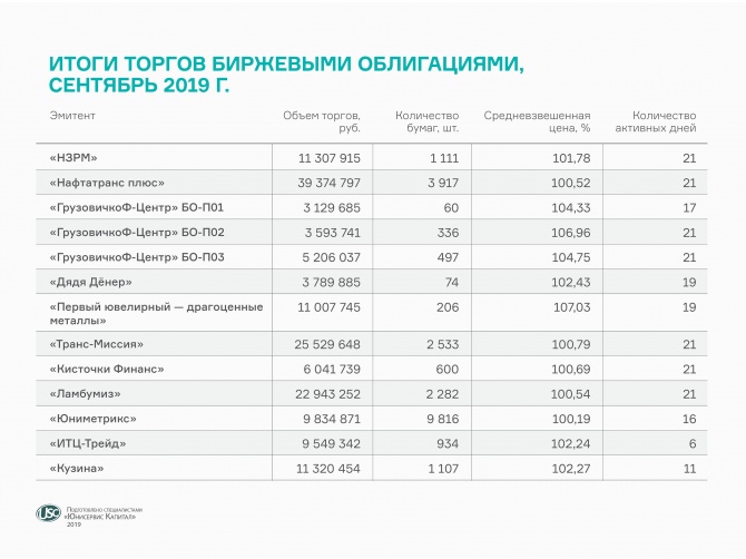 Сентябрьские итоги торгов облигациями эмитентов «Юнисервис Капитал» Сентябрьские итоги торгов облигациями эмитентов «Юнисервис Капитал»