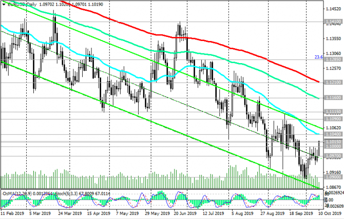 EUR/USD: Евродоллар растет на фоне ослабления доллара EUR/USD: Евродоллар растет на фоне ослабления доллара