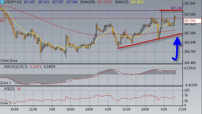 Нефть смотрит вверх. Нефть смотрит вверх.
