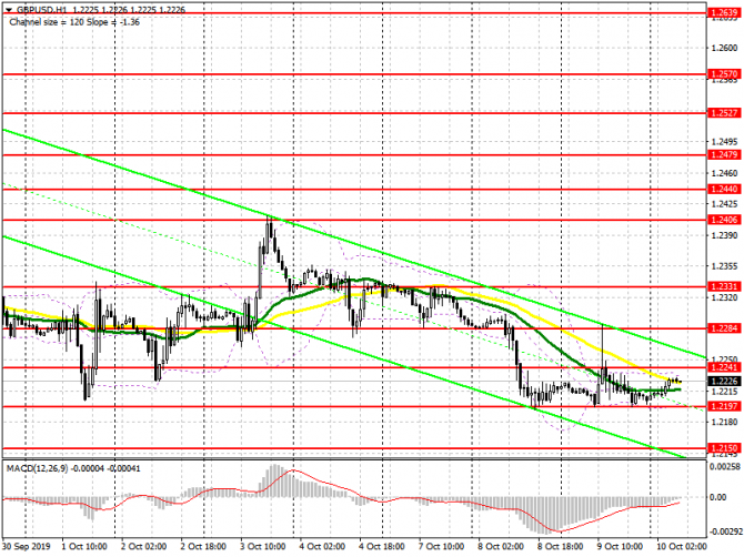 GBP/USD: план на европейскую сессию 10 октября. Фунт ждет важный отчет по росту экономики Великобритании. Прорыв 1.2197 приведет к новой волне распро GBP/USD: план на европейскую сессию 10 октября. Фунт ждет важный отчет по росту экономики Великобритании. Прорыв 1.2197 приведет к новой волне распро