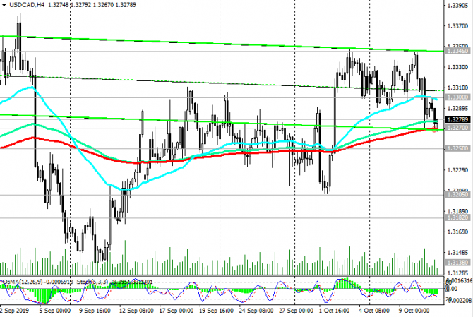 USD/CAD: несмотря на снижение, сохраняется позитивная динамика пары USD/CAD: несмотря на снижение, сохраняется позитивная динамика пары