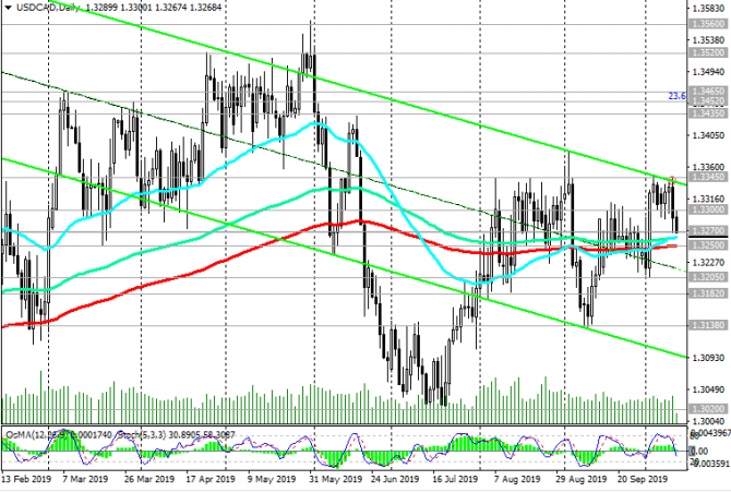 USD/CAD: несмотря на снижение, сохраняется позитивная динамика пары USD/CAD: несмотря на снижение, сохраняется позитивная динамика пары