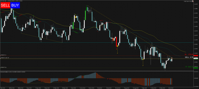 Торговый сигнал Profitable Day: Sell EURUSD Торговый сигнал Profitable Day: Sell EURUSD