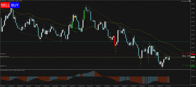   Profitable Day: Sell EURUSD