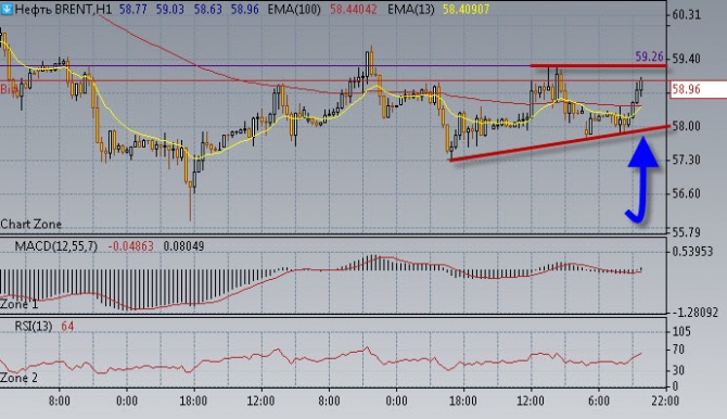 Нефть смотрит вверх. Нефть смотрит вверх.