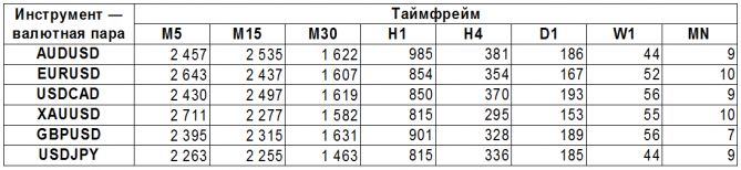 Рrice Аction. Исследование паттерна «Поглощение» Рrice Аction. Исследование паттерна «Поглощение»