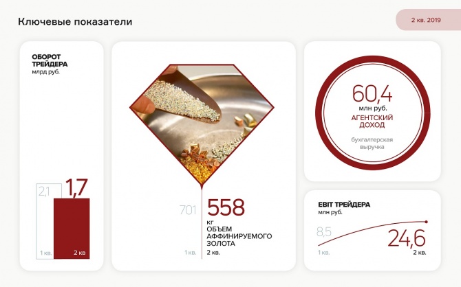 Финансовый анализ «ПЮДМ» за 6 мес. 2019 г. Финансовый анализ «ПЮДМ» за 6 мес. 2019 г.