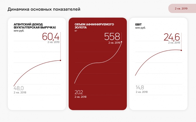 Финансовый анализ «ПЮДМ» за 6 мес. 2019 г. Финансовый анализ «ПЮДМ» за 6 мес. 2019 г.