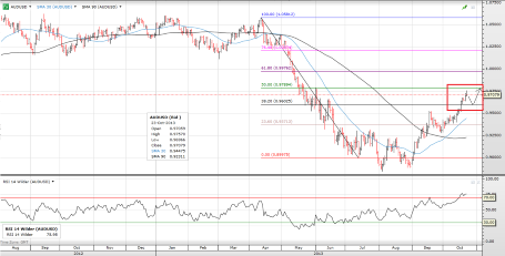 Торговая Идея: Покупка AUDUSD на спадах Торговая Идея: Покупка AUDUSD на спадах