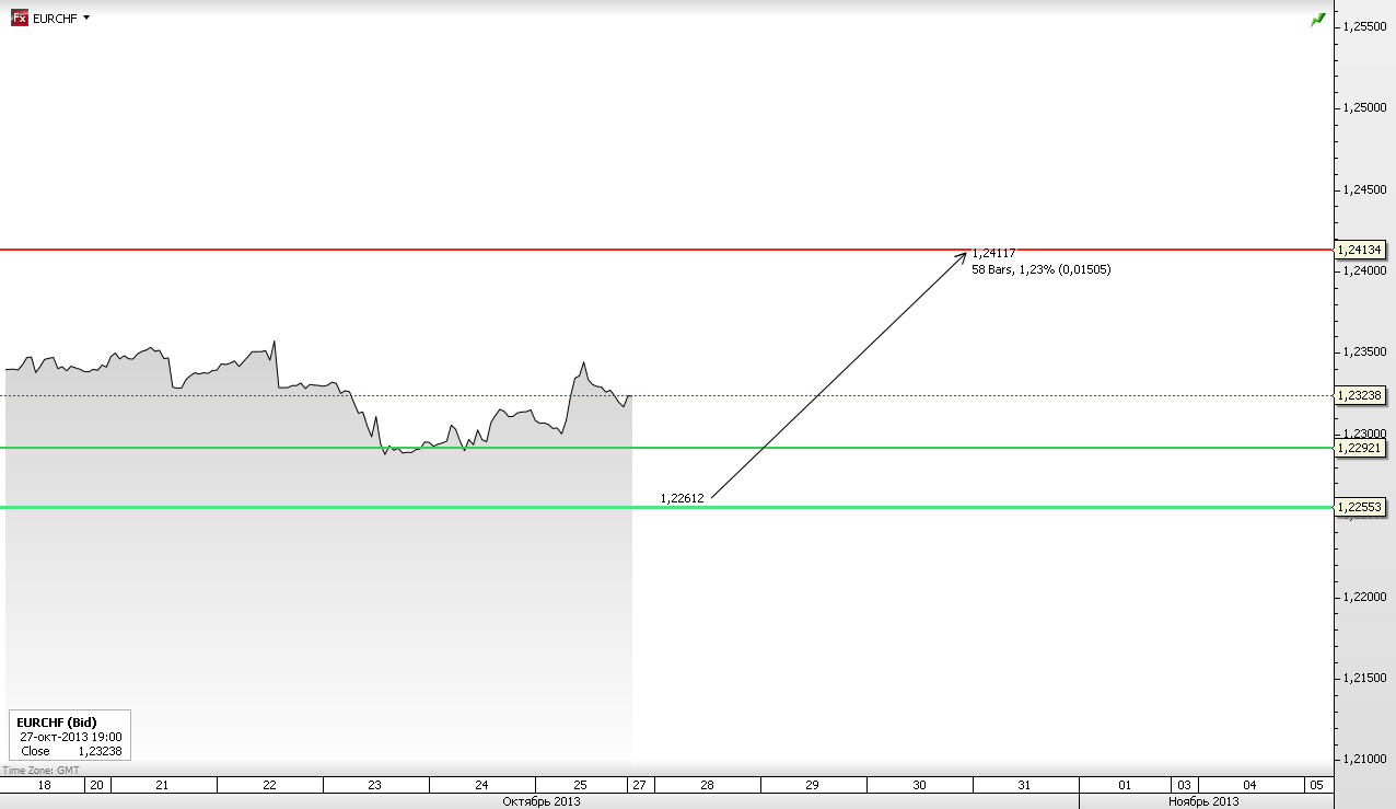 EURCHF EURCHF