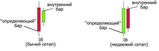 Простые баровые паттерны - Inside Bar (IB) Простые баровые паттерны - Inside Bar (IB)