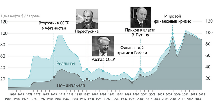 Нефть Цена Онлайн