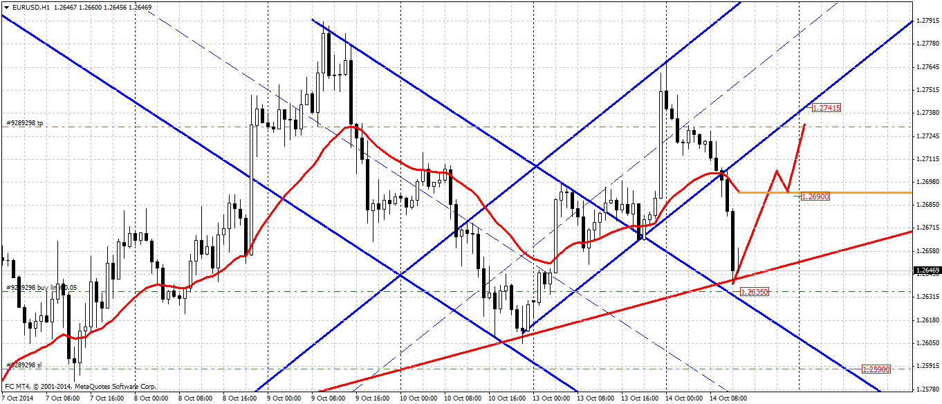 EUR/USD - 14.10.2014 EUR/USD - 14.10.2014