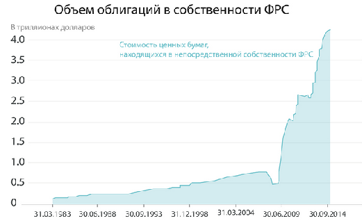 ФРС ставит трлн на красное и выигрывает ФРС ставит трлн на красное и выигрывает