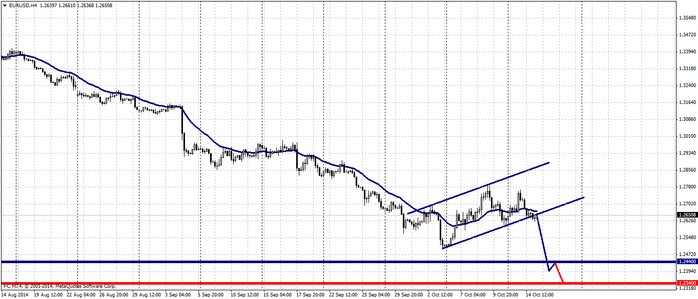 EUR/USD, H4 - 15.10.2014 EUR/USD, H4 - 15.10.2014